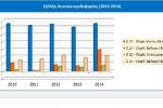 Εξέλιξη δεικτών κερδοφορίας (2010-2014)