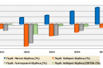Δείκτες κερδοφορίας επιχειρήσεων του κλάδου (2011-2015)